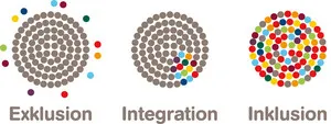 3 Kreise gefüllt mit grauen Punkten. Exklusion bunte Punkte außen, Integration bunte Punkte teils innen, Inklusion Kreis voller bunter Punkte